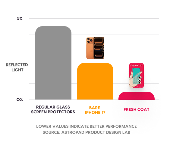 Your current screen protector is making your phone worse