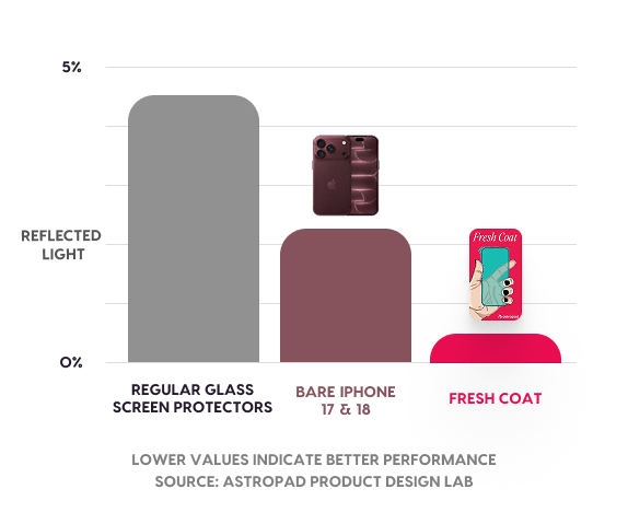 Your current screen protector is making your phone worse