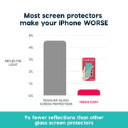Fresh Coat 2.0 - Anti-reflective glass screen protector for iPhone
