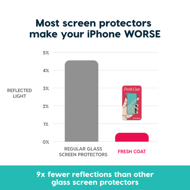 Fresh Coat 2.0 - Anti-reflective glass screen protector for iPhone