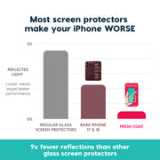 Fresh Coat 2.0 - Anti-reflective glass screen protector for iPhone