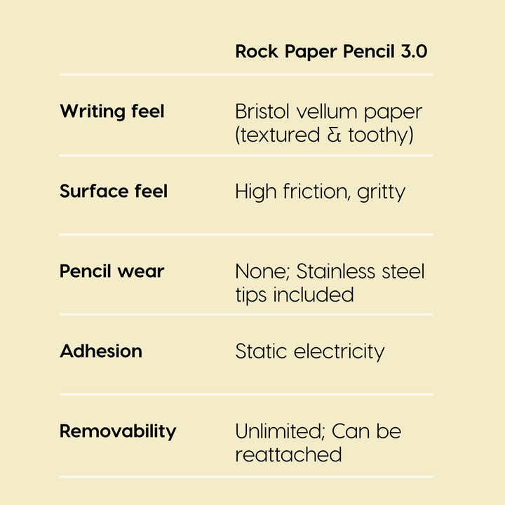 Rock Paper Pencil v3.0 — iPad Paper Screen Protector + Apple Pencil Tips