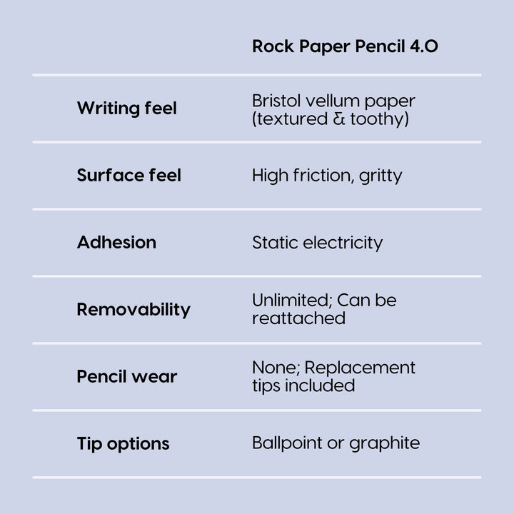 Rock Paper Pencil 4.0 — iPad Paper Screen Protector + Apple Pencil Tips